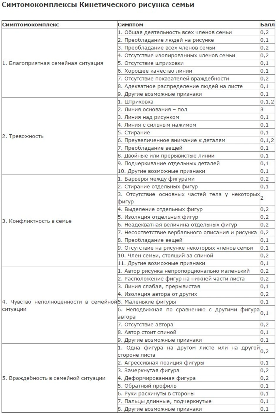 Таблица симптомокомплексы кинетического рисунка семьи
