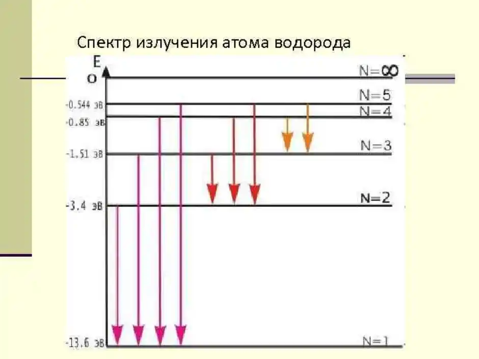 Спектр красной линии излучения атома водорода. Формула видимой части спектра излучения атома водорода. Спектр атома водорода физика. Линейчатый спектр атома водорода кратко. Видимый спектр водорода