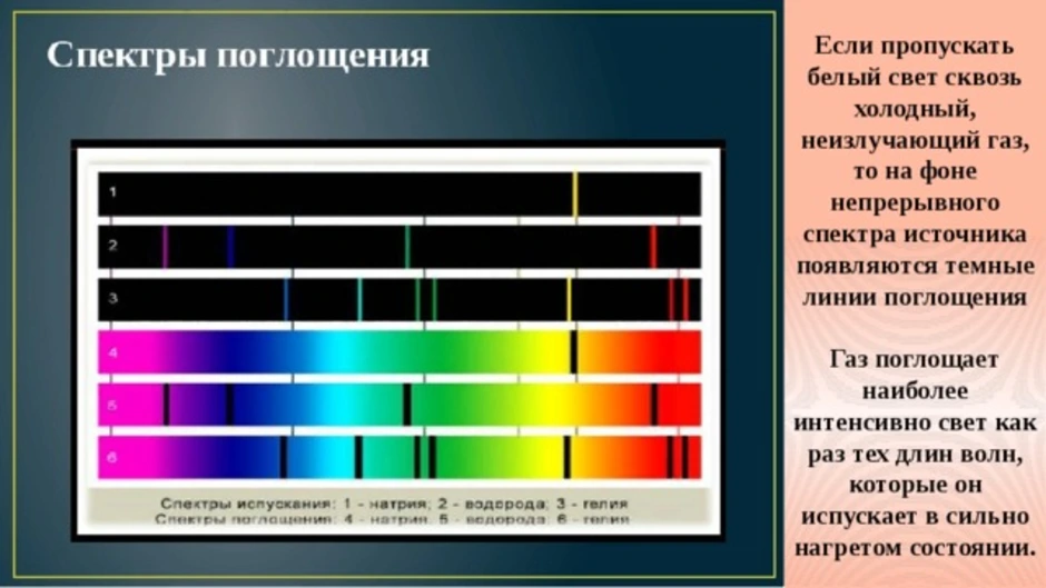 Непрерывный спектр поглощения. Линейчатый спектр излучения. Спектр поглощения и спектр испускания. Спектр поглощения стеклянного светофильтра зс7. Спектр излучения цезия.