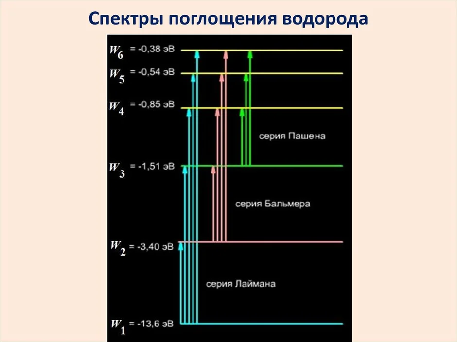 Рисунок спектра водорода