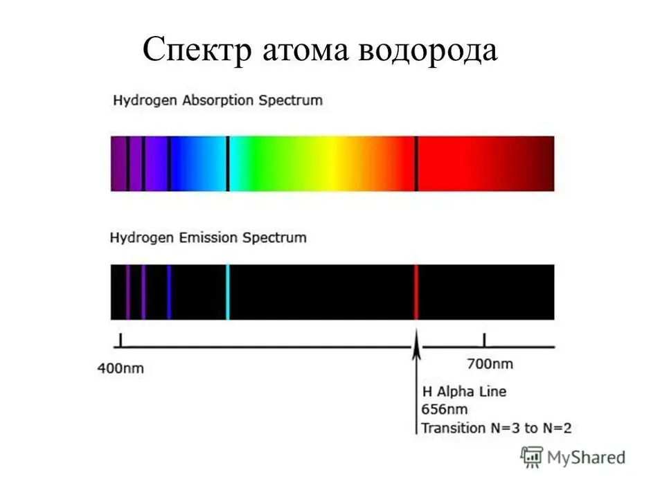 На рисунке приведены спектры излучения атомарных водорода. Спектр излучения и поглощения водорода. Атомный спектр испускания водорода. Спектр поглощения и спектр испускания. Спектр линейчатый спектр испускания атомарного водорода.