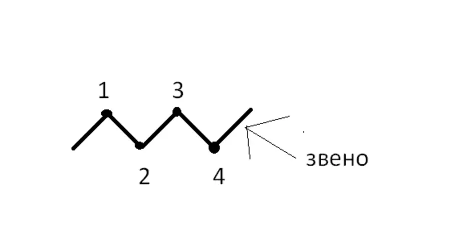 Линия состоящая из звеньев. Ломаная линия из 5 звеньев. Сломанная линия из 5 звеньев. Ломаная линия из 4 звеньев. Начерти ломаную из пяти звеньев.