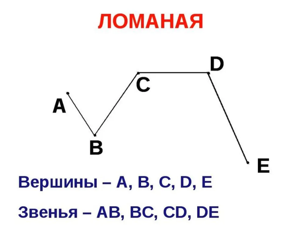 Ломаная из 3 звеньев с 3 вершинами рисунок