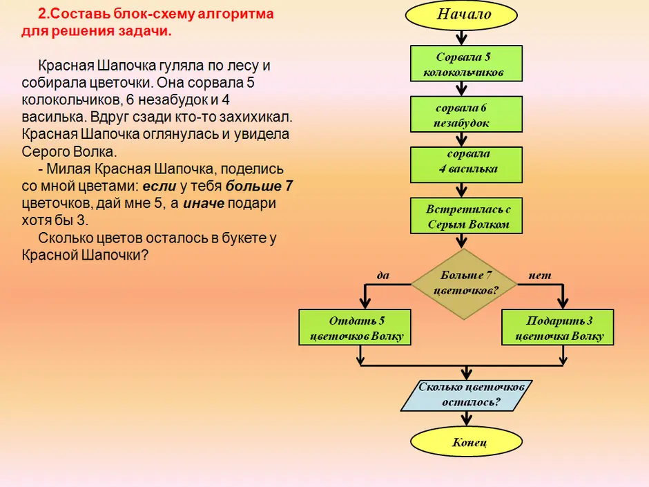 Как правильно рисовать алгоритмы