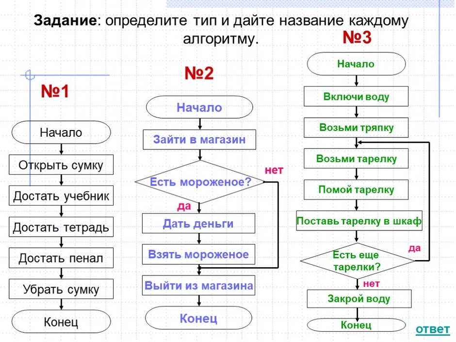 В чем нарисовать блок схему в