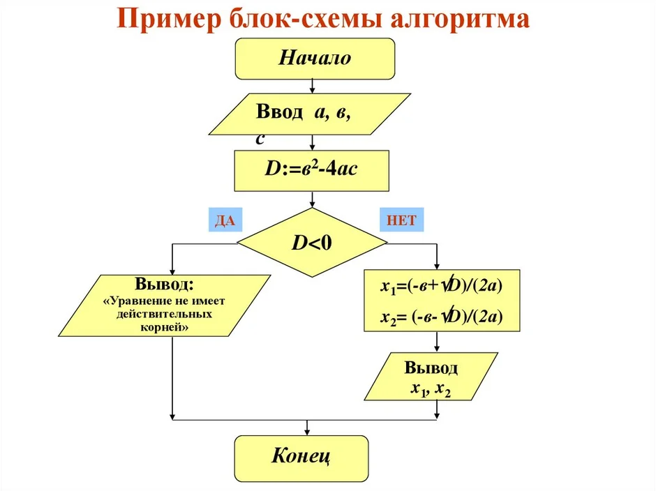 Нарисовать блок схему