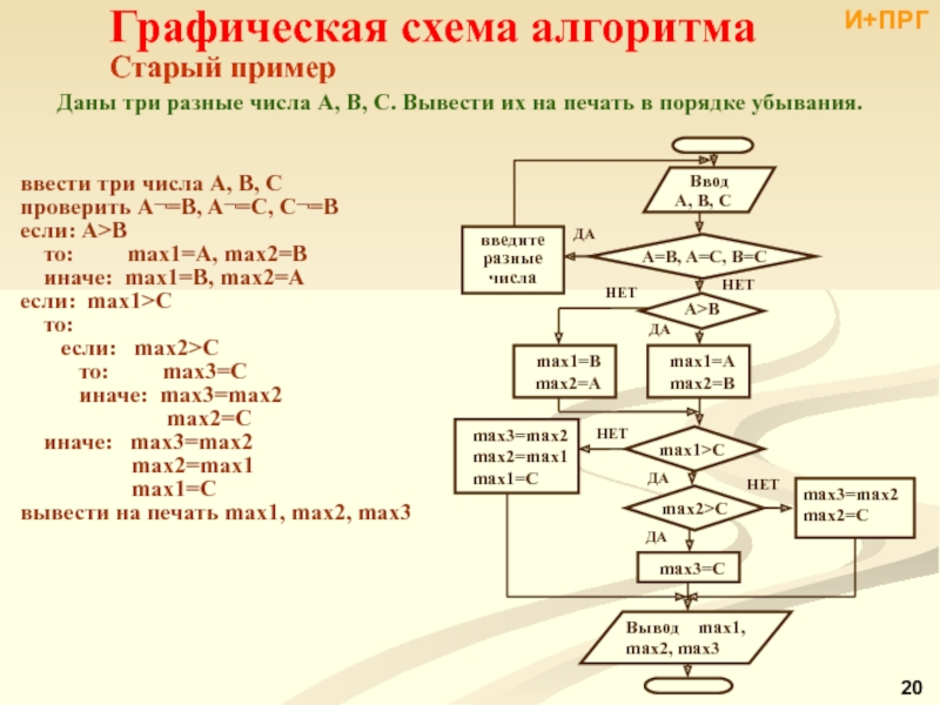 Вывести пример. Алгоритм сравнения трех чисел блок схема. Блок схема алгоритма решения вычислительной задачи решение. Псевдокод блок схема. Блок схема алгоритмов вывода цифр.