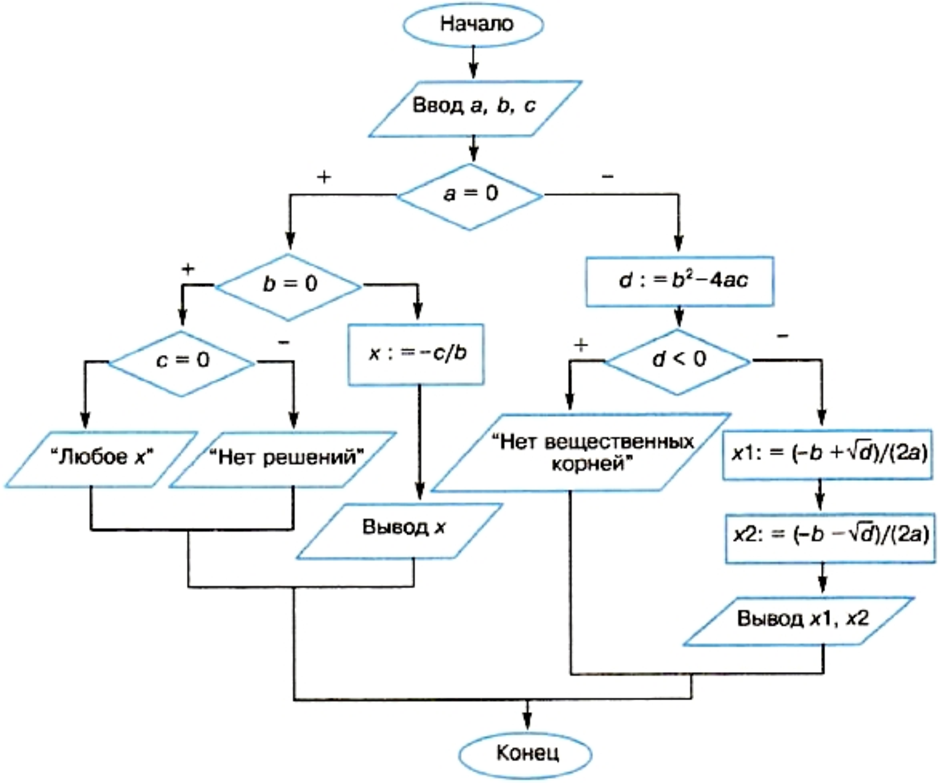 Логическая блок схема пример. Построение блок схемы алгоритма. Алгоритм решения квадратного уравнения блок-схема. Блок-схема алгоритма решения задачи.