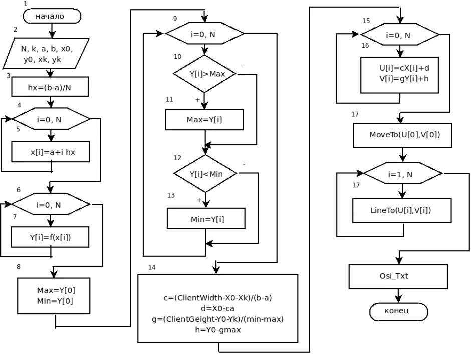 Запись алгоритмов блок схема. Блок схема построения Графика функции. Алгоритм построения функции блок схема. Блок схема алгоритма создания программного обеспечения. Блок схема процедуры и функции.