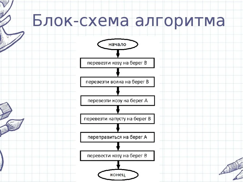 Как составить блок схему алгоритма по информатике