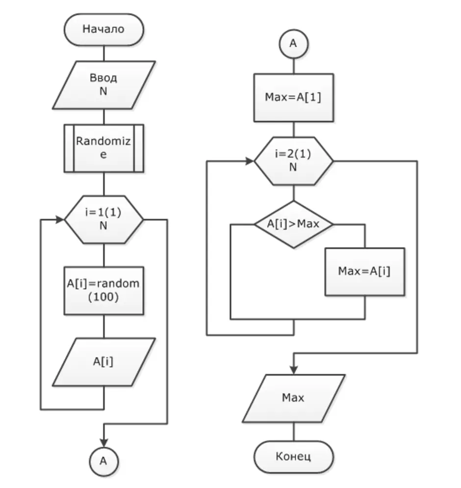 Определить максимальное значение. Алгоритм задания массива блок-схема. Блок схема массива Pascal. Реверс массива блок схема. Блок схема одномерного массива Паскаль.