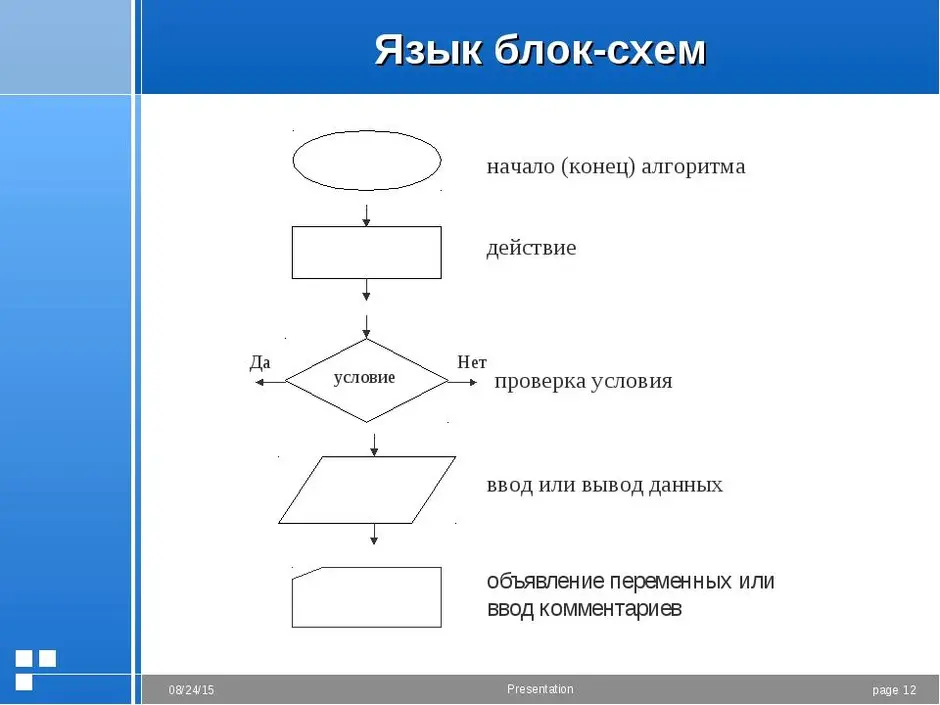 Блок вывода на экран на блок схеме отображается в виде