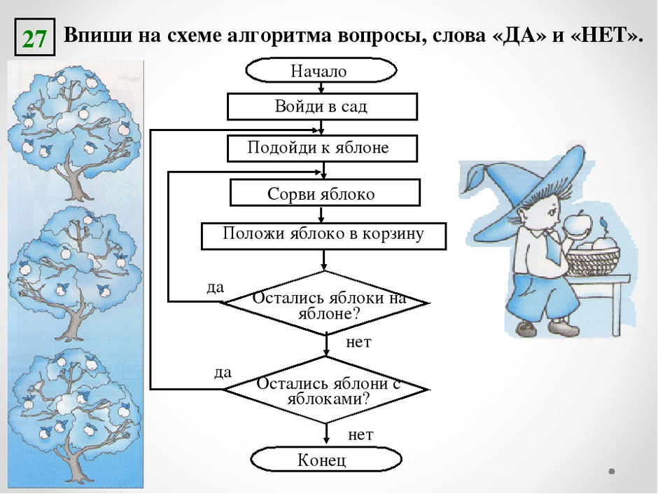 Блоки используются при записи алгоритма в форме блок схемы