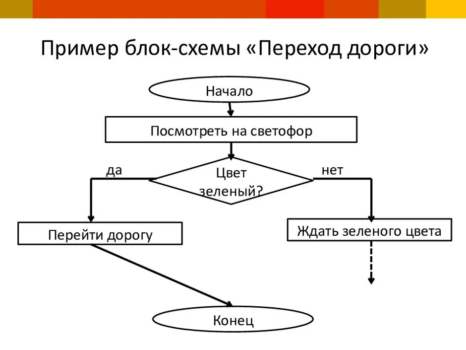 Блок схемой представлен алгоритм