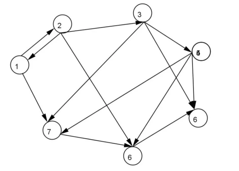 Схема виды графов. Полуцепь орграф. Ориентированный Граф орграф. Ориентированный Граф с 10 вершинами. Полный неориентированный Граф.