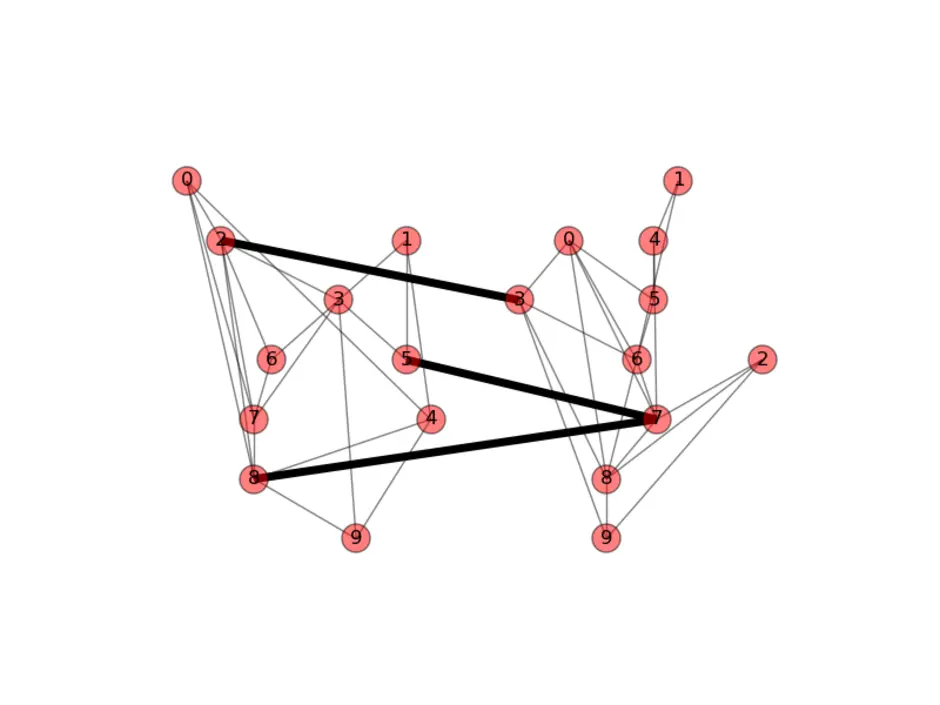 С помощью графов можно моделировать. Networkx графы. Networkx Python графы. Рисование графов. Графы с петлями.