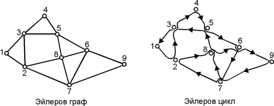 Эйлеров путь это. Эйлеров цикл графа. Графы с эйлеровым циклом.