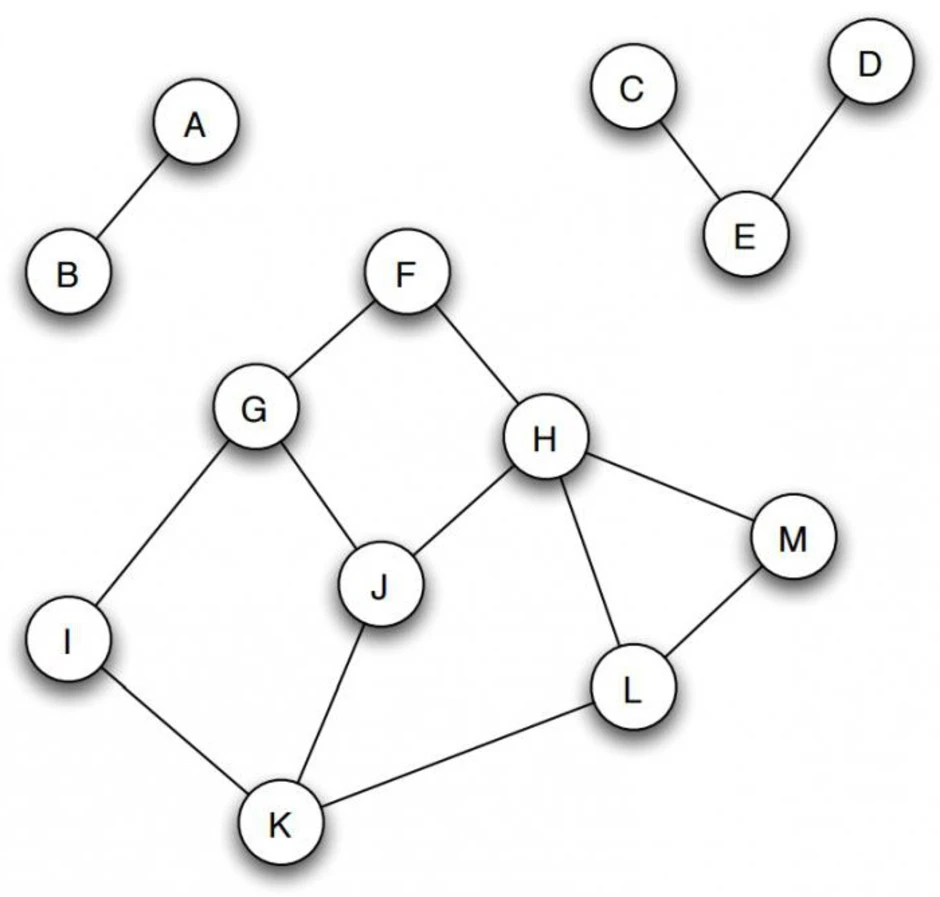 Графы в социальных сетях. Графы в информатике. Графы в информатике примеры. Теория графов Информатика.