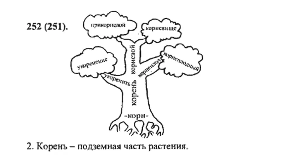 Зубами корень слова. Дерево русского языка. Русский язык в виде дерева. Дерево слов. Дерево с однокоренными словами.