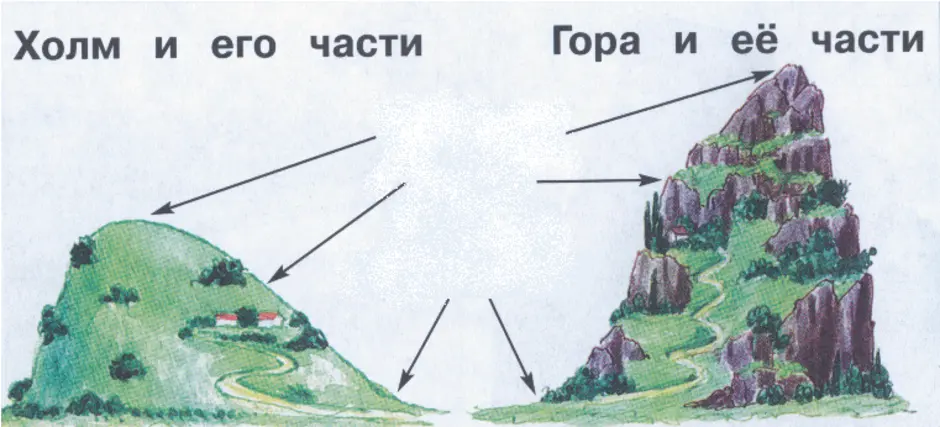 4 части холма. Холм и гора 2 класс окружающий мир. Схема горы и холма. Рисунок холм и гора 2 класс окружающий мир. Части горы схема.