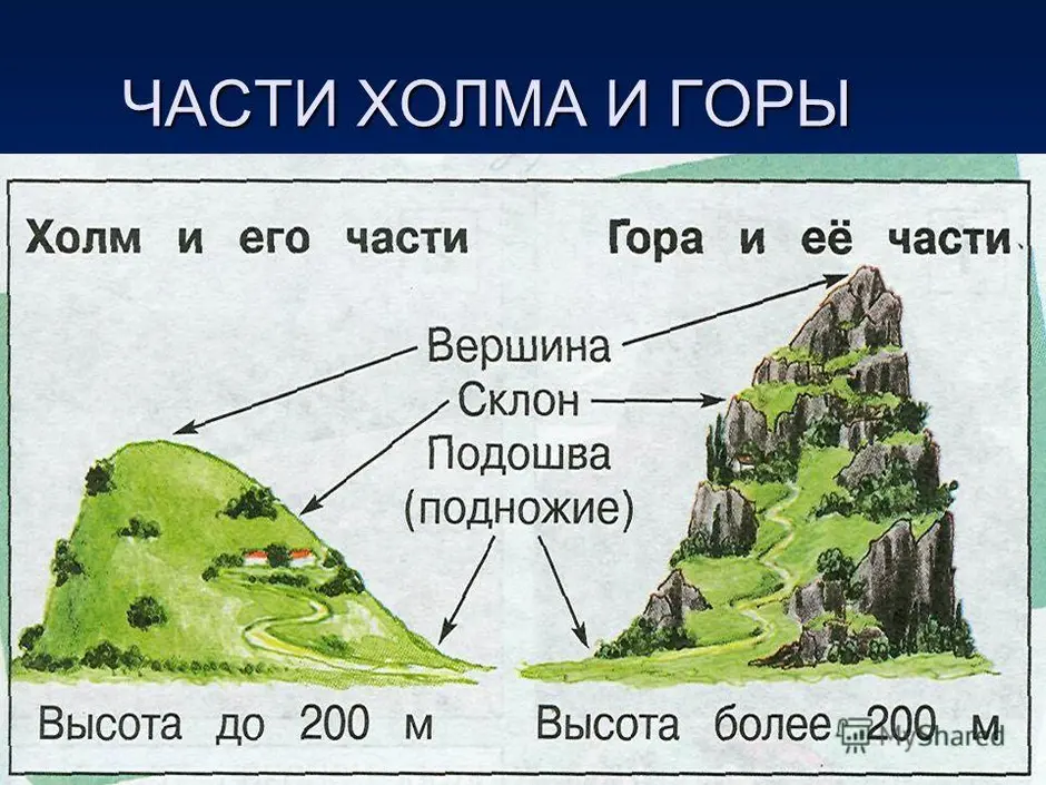 Подпишите на схеме составные части горы