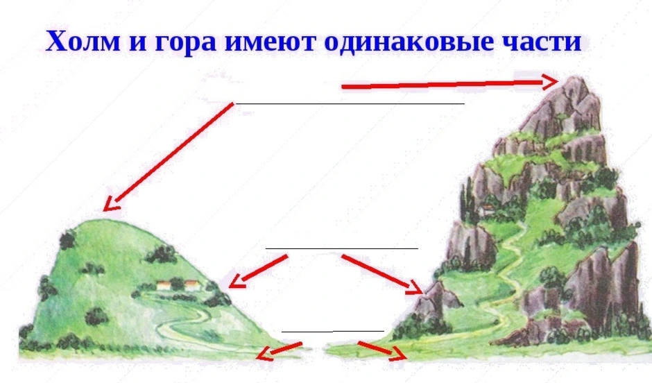 Части холма 2 класс. Части холма и горы. Схема горы и холма. Название частей горы. Назовите части холма и горы.