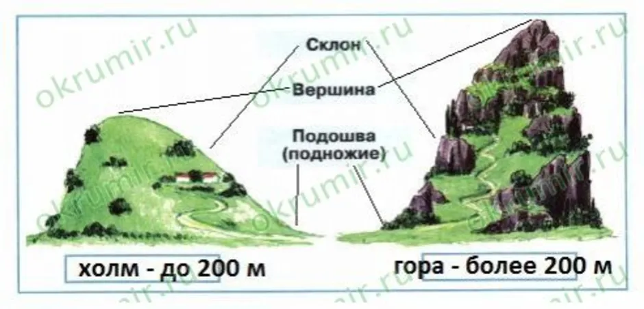 Равнины и горы россии тест 4 класс. Схема горы и холма. Части холма и горы 2 класс. Подпиши части горы. Вершина склон подножие это.