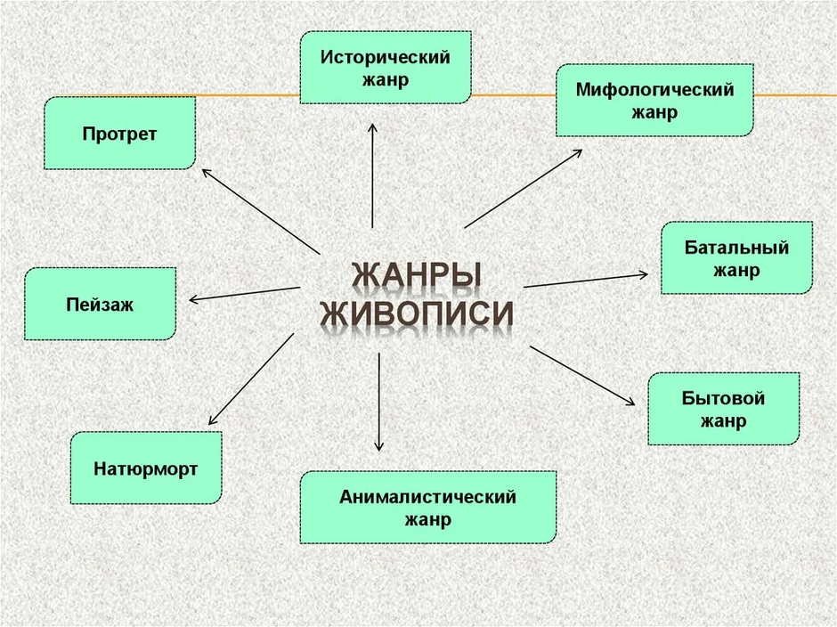 Исторически сложившееся деление произведений живописи в соответствии с темой и объектом изображения