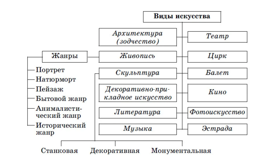 Рассмотрите три изображения к какому виду искусства относятся изображения