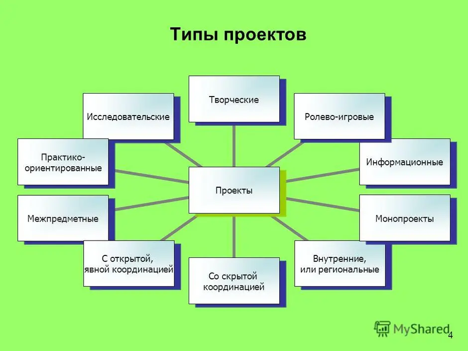 Проекты виды проектов