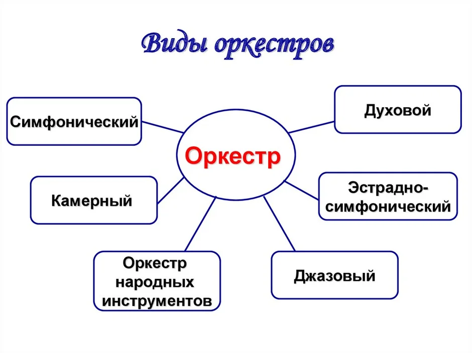 Виды оркестров