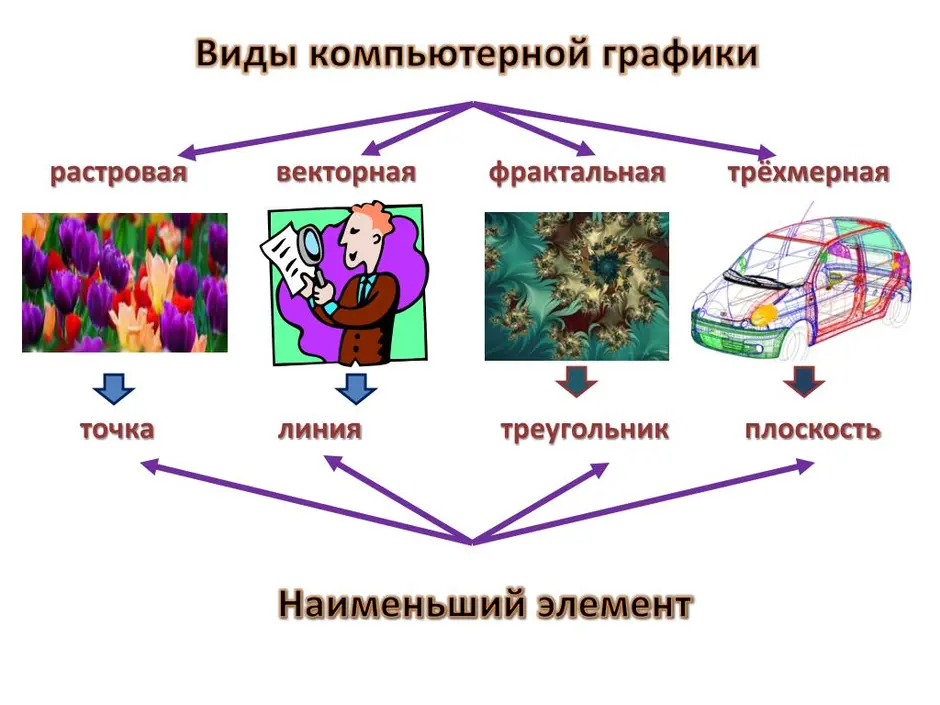 Какие виды рисунков существуют