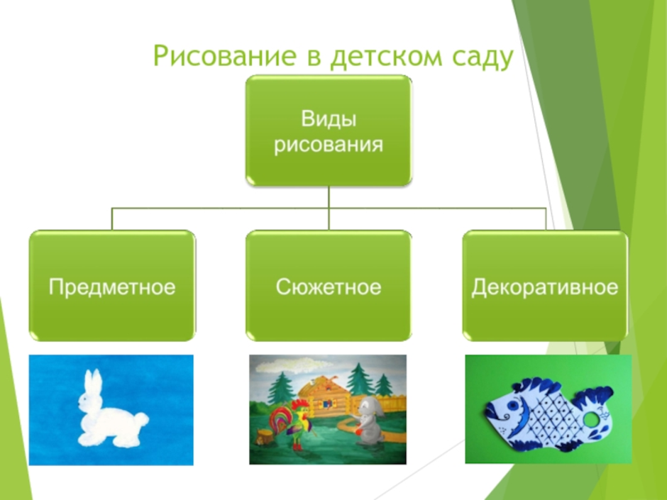 Укажите виды рисунка. Виды рисования в детском саду. Разновидности рисования в ДОУ. Вид детский сад рисунок. Виды сюжетного рисования в детском саду.