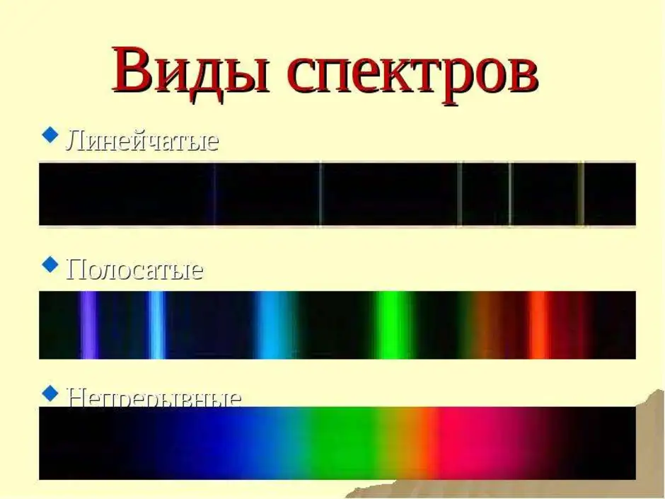 Непрерывный и линейчатый спектр. Линейчатый спектр полосатый спектр. Полосатый спектр испускания. Непрерывный спектр линейчатый спектр и полосатый спектр. Линейчатый полосатый и сплошной спектры поглощения.