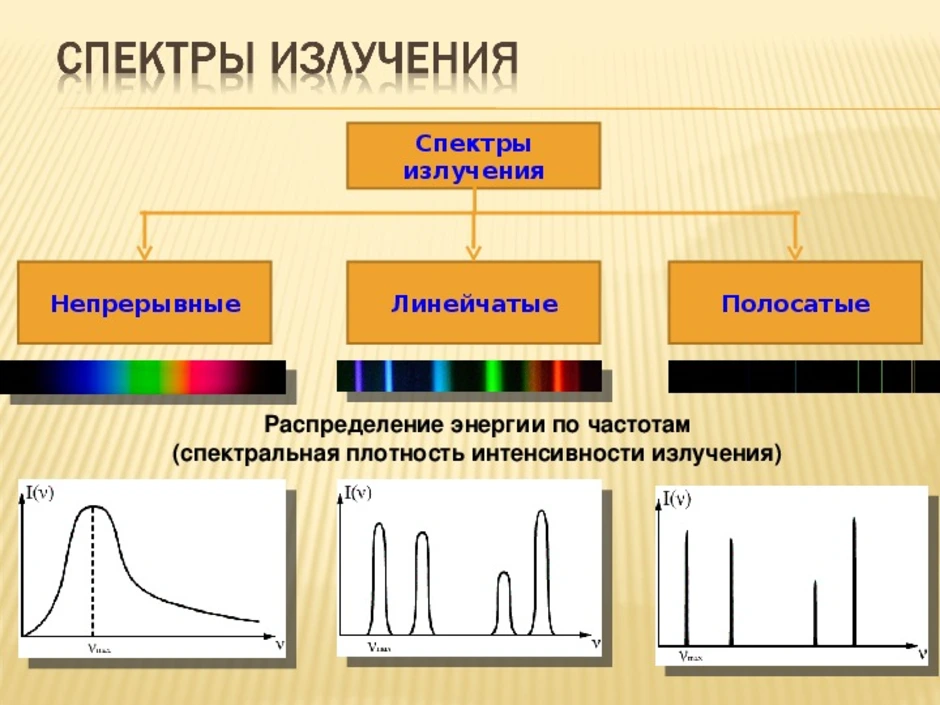 Определение видов спектров. Линейчатый спектр излучения. Спектры излучения и поглощения 11 класс физика. Линейчатые спектры поглощения. Спектры физика 11 класс.
