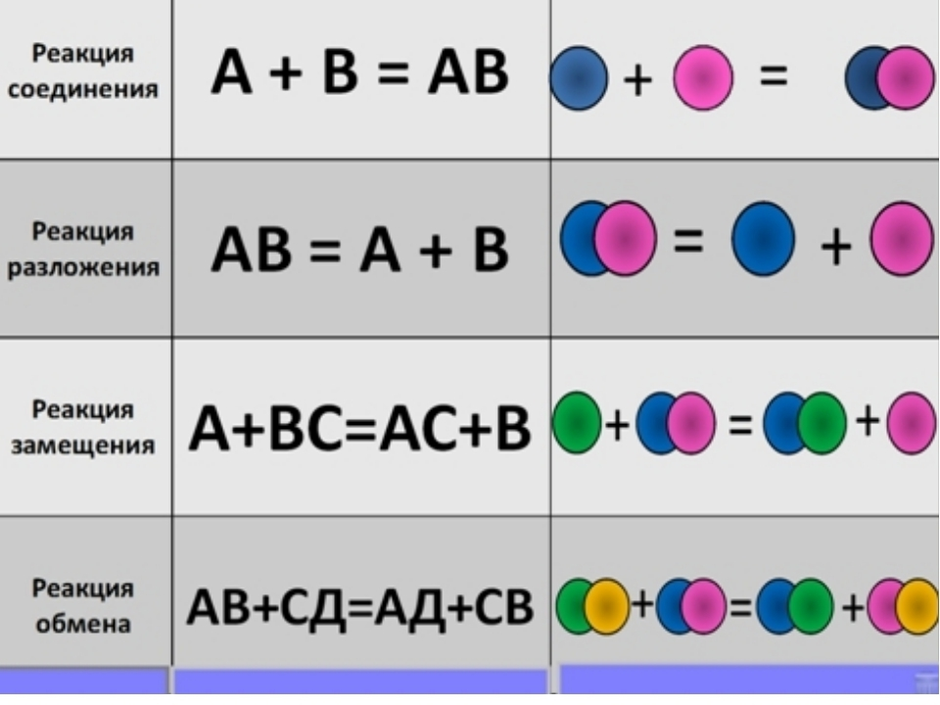 Химическое уравнение замещение. Реакции соединения разложения замещения и обмена. Реакции обмена замещения соединения разложения в химии. Разложение соединение замещение обмен химия. Реакция обмена или замещения.
