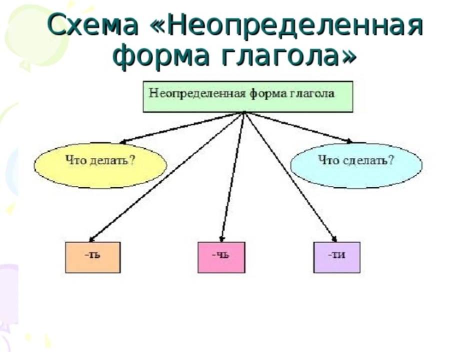 Неопределенная форма 3 класс правила. Что такое Неопределенная форма глагола в русском языке 3 класс. Неопределённая форма глагола 3 класс. Начальная форма глагола 4. Глагол начальная форма и Неопределенная форма глагола 4 класс.