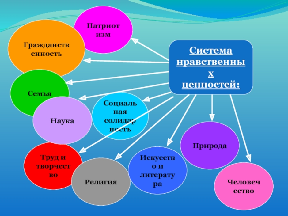 Духовно нравственные ценности человека 5 класс рисунок