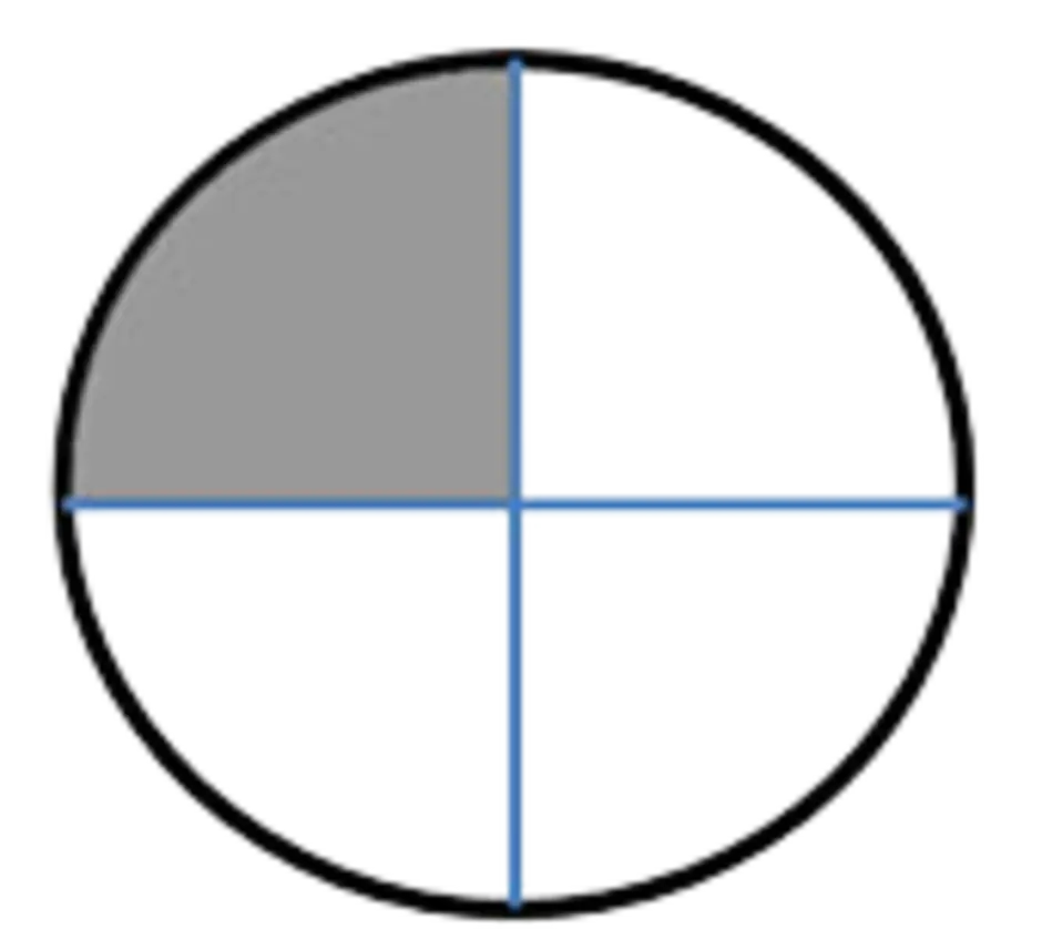Круг разделенный на 4. Круг поделенный на 4 части. Круг разделенный на части. Rhgeu gjltktysq YF 4 xfcnb.