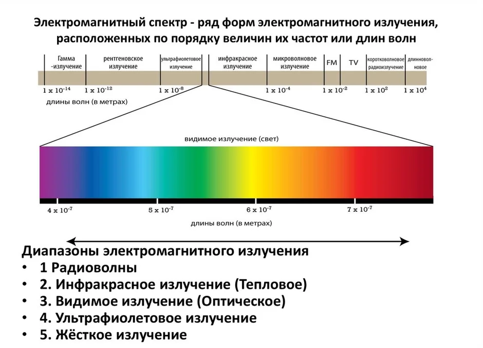 Схема спектра электромагнитных волн