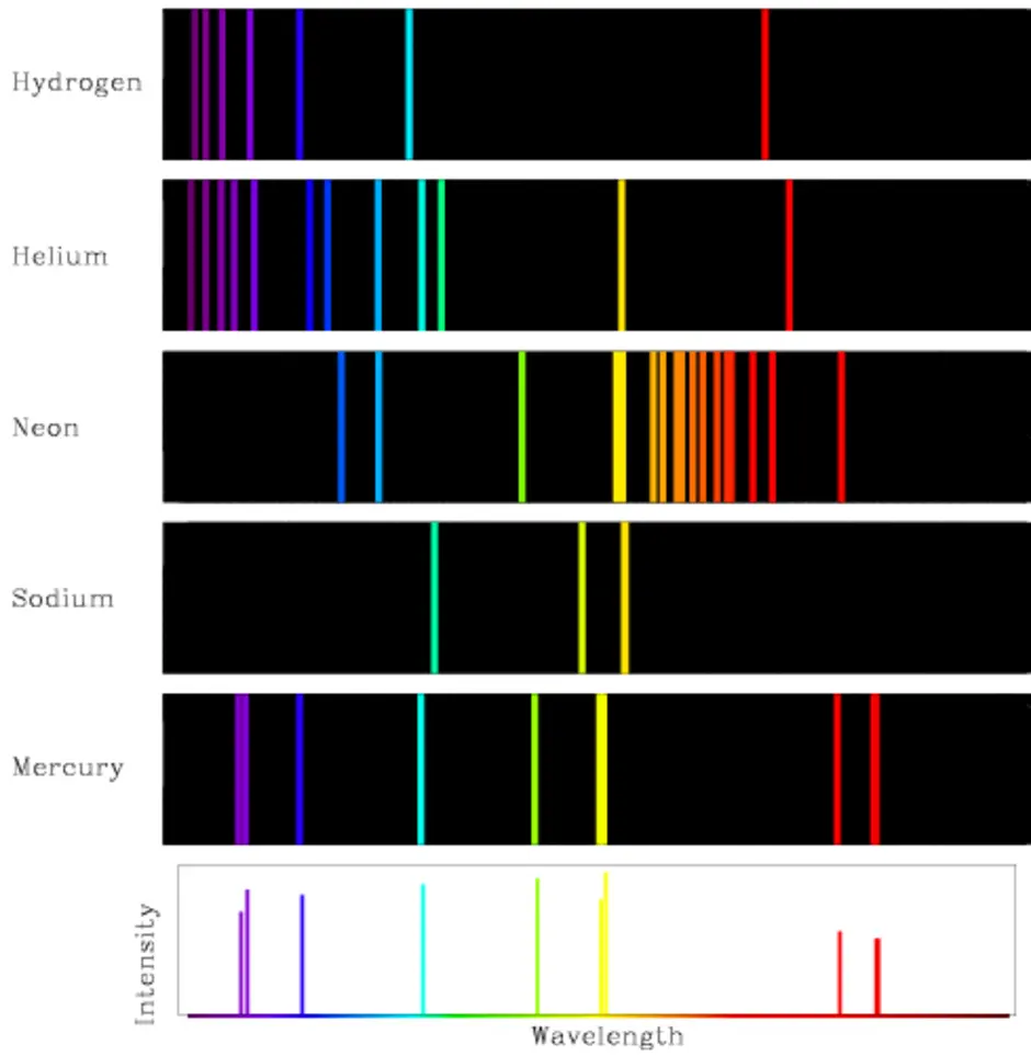 Светлые линии на темном фоне линейчатого спектра. Спектр криптонлинейчатые. Линейчатый спектр Криптона. Линейчатый спектр гелия. Линейчатый спектр испускания.