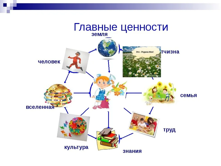 Классный час ценности что человек должен ценить 7 класс презентация