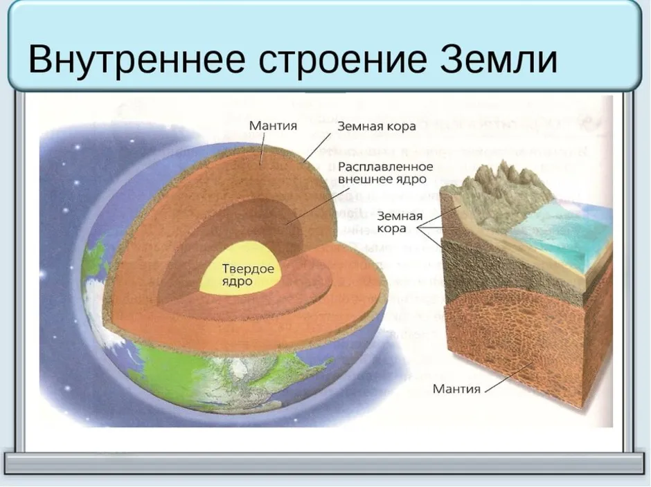Литосфера состоит из твердых горных пород. Строение земли ядро мантия. Строение земной коры слои. Структура земли мантия ядро.