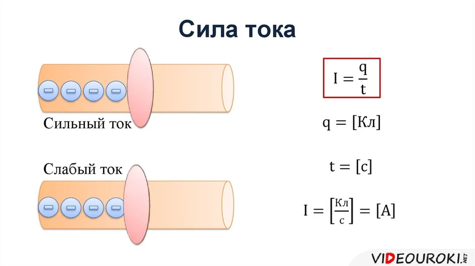 Сила тока рисунок