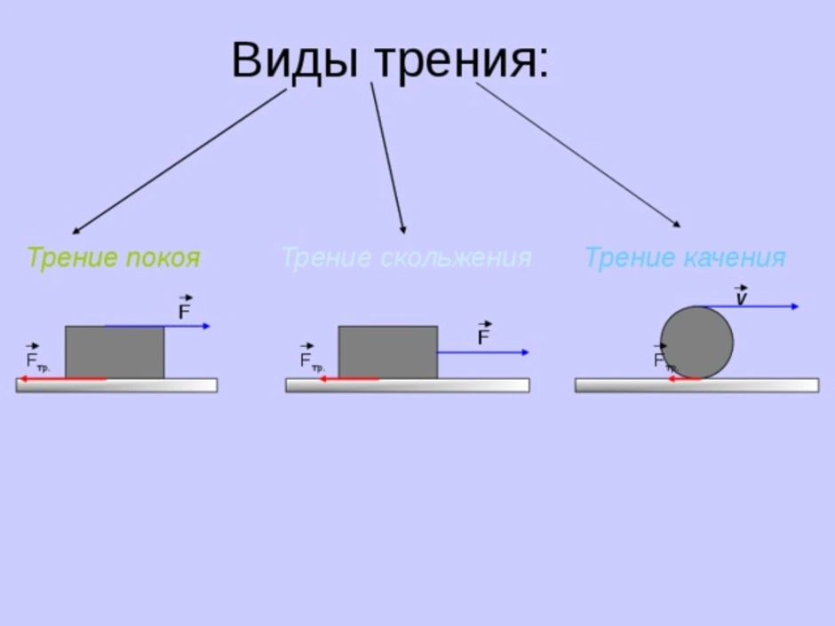 Максимальная сила трения покоя