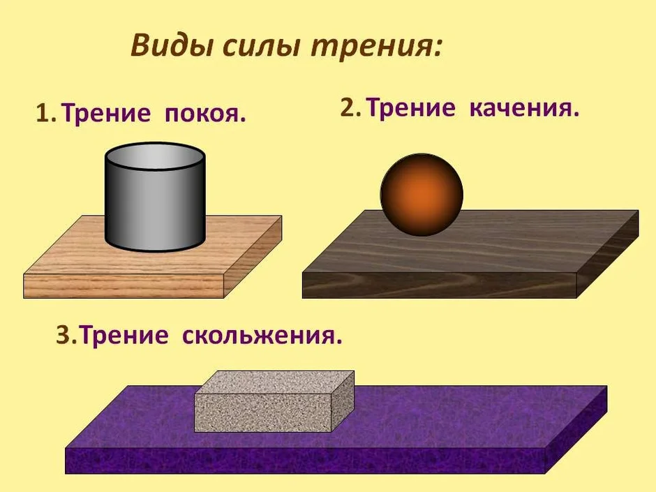 Сила трения покоя чертеж