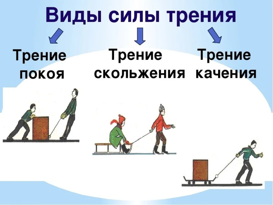 7 сила виды сил. Сила трения качения и скольжения. Трение покоя скольжения качения. Виды силы трения. Сила трения покоя скольжения качения.