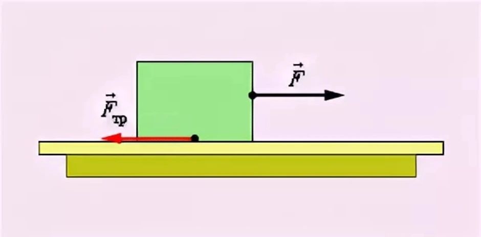 Трение о стол. Трение покоя схема. Сила трения покоя рисунок. Сила трения покоя схема. Трение покоя картинки.