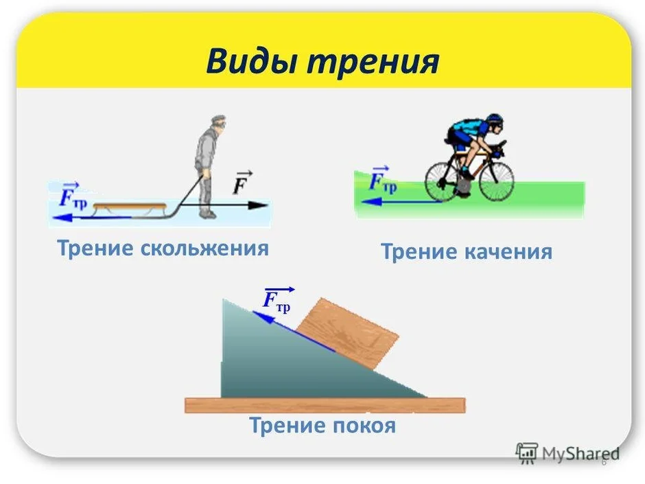 Сила трения графическое изображение