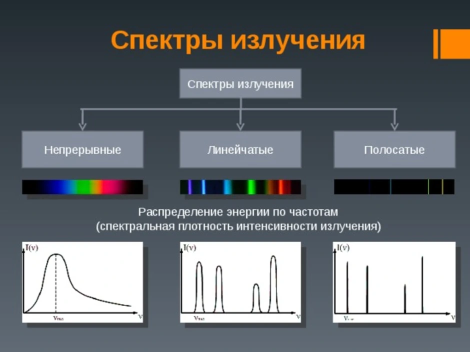 Что такое спектр излучения. Линейчатые спектры излучения. Сплошной спектр линейчатый спектр полосатый спектры поглощения. 3 Типа спектров излучения. Линейчатый спектр излучения и поглощения.